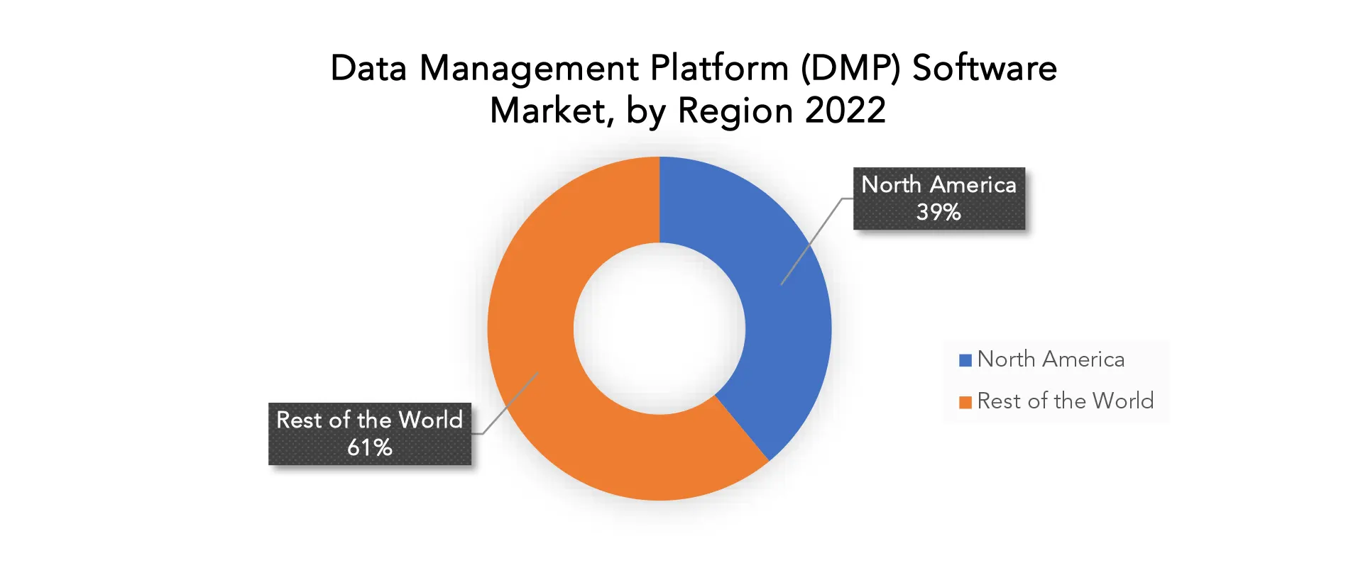 Data Management Platform (DMP) Software Market | Exactitude Consultancy