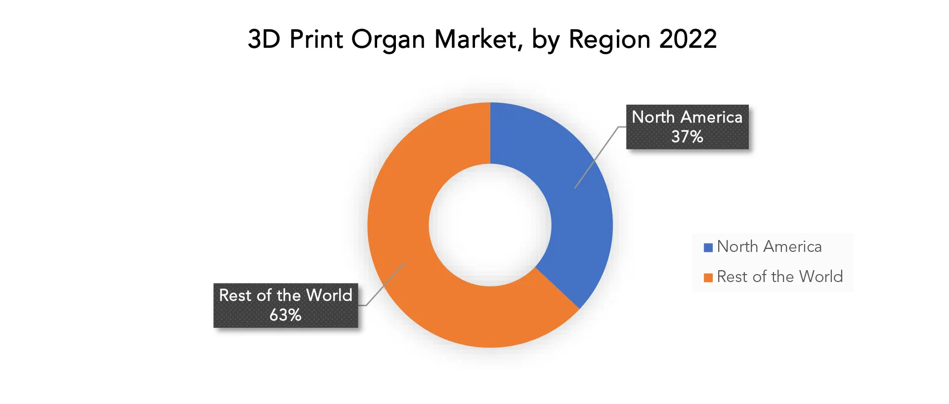 3D Print Organ Market | Exactitude Consultancy