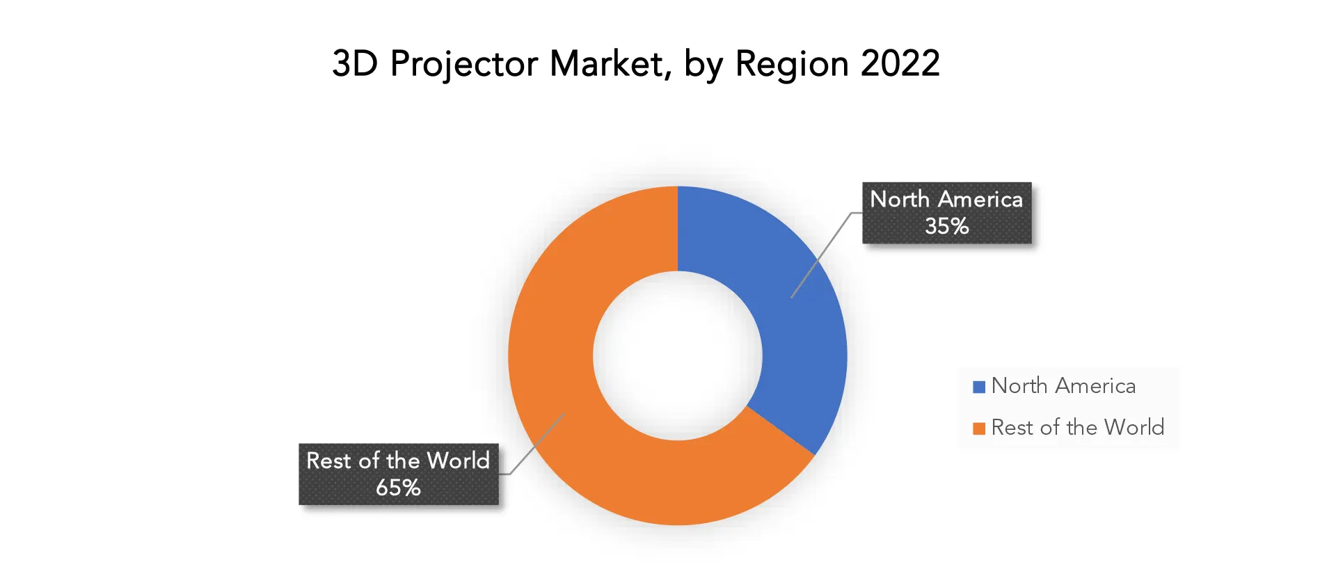 3 D Projector Market | Exactitude Consultancy