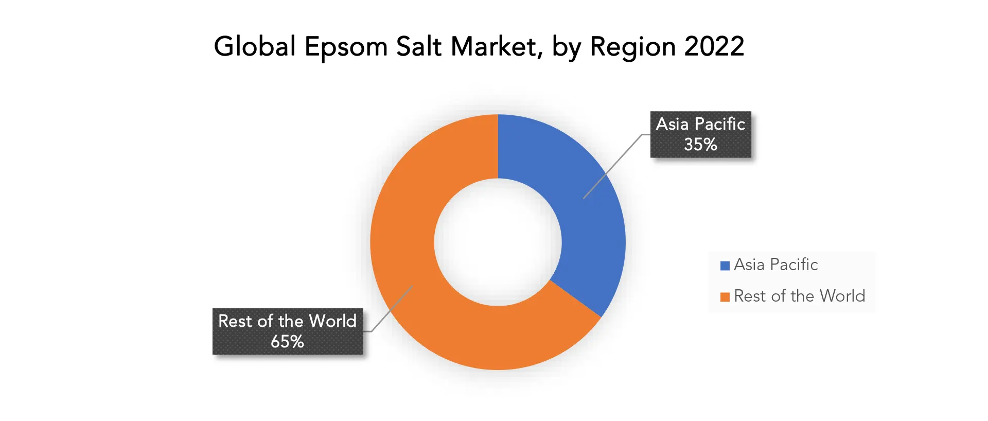 Epsom Salt Market | Exactitude Consultancy