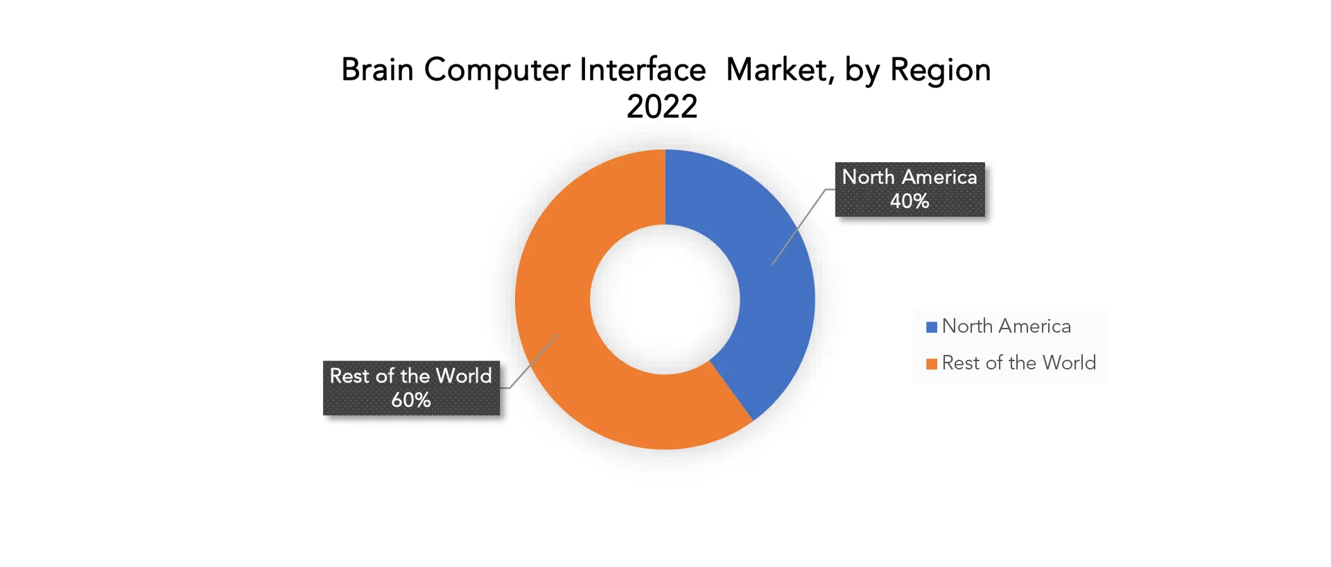 Brain Computer Interface Market | Exactitude Consultancy