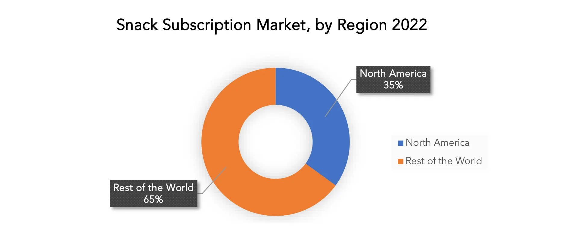 Snack Subscription Market | Exactitude Consultancy