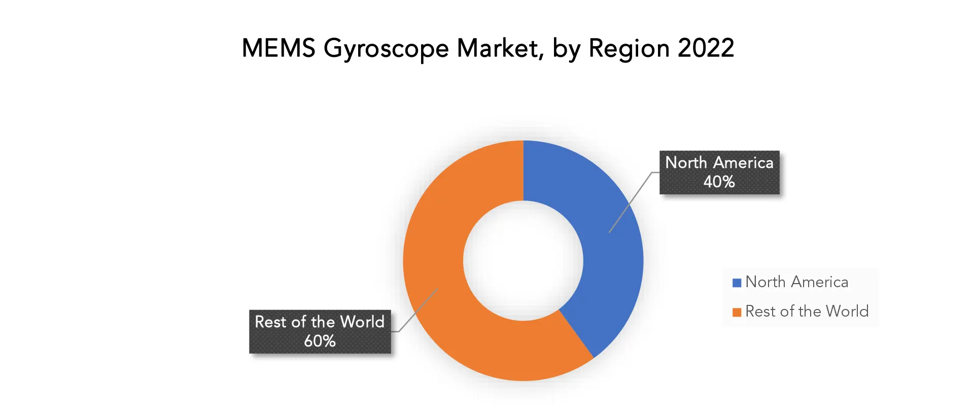 MEMS Gyroscopes Market | Exactitude Consultancy