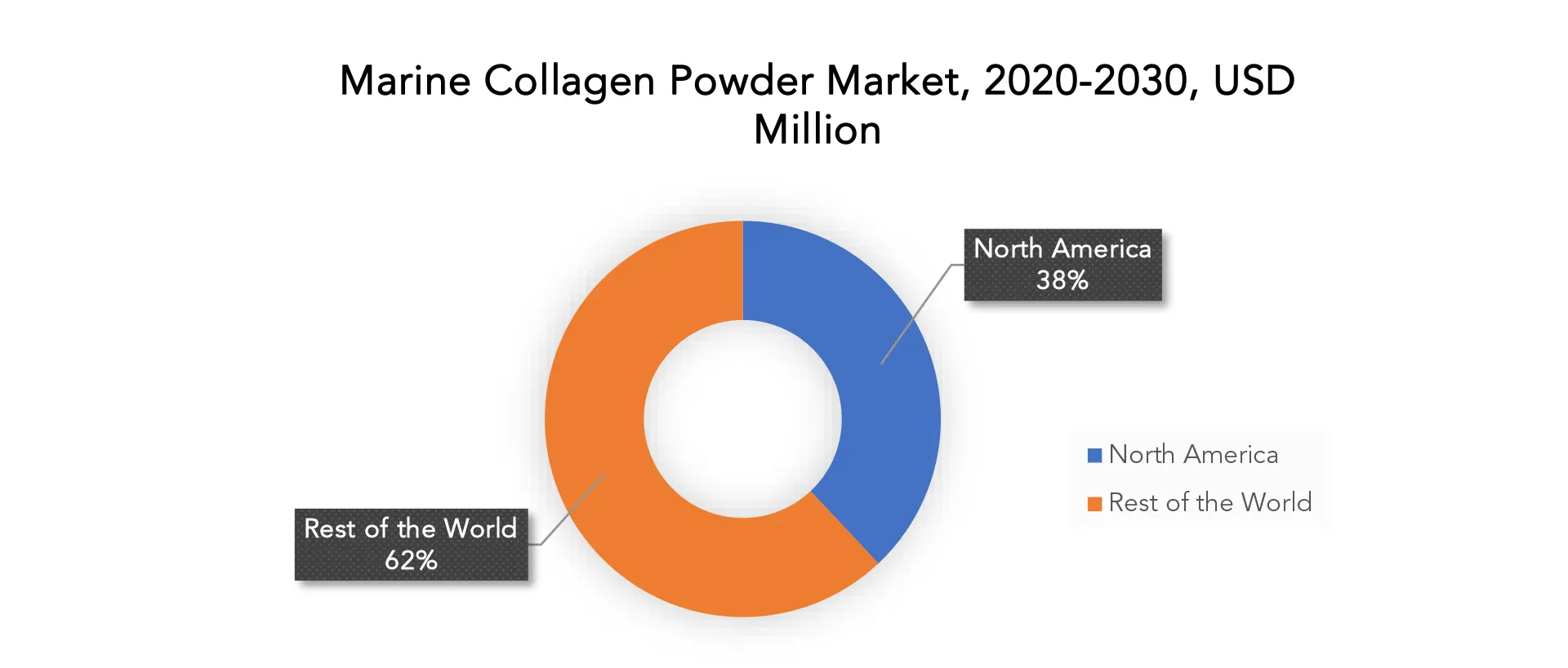 Marine Collagen Powder Market | Exactitude Consultancy