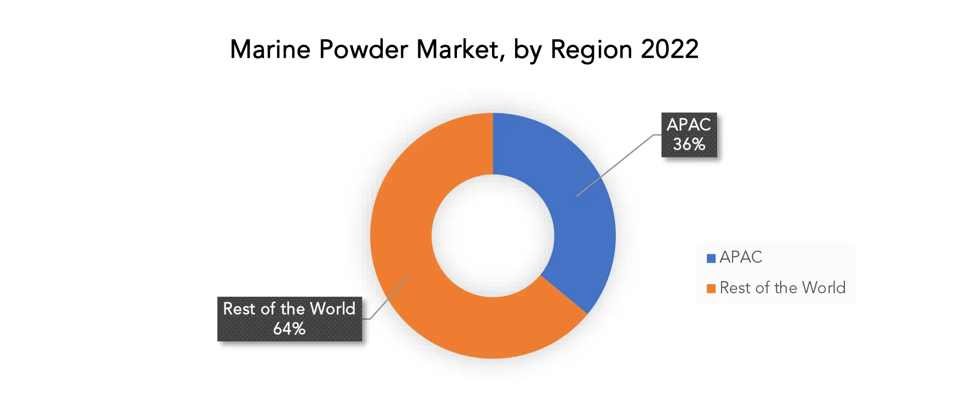 Marine Powder Market | Exactitude Consultancy