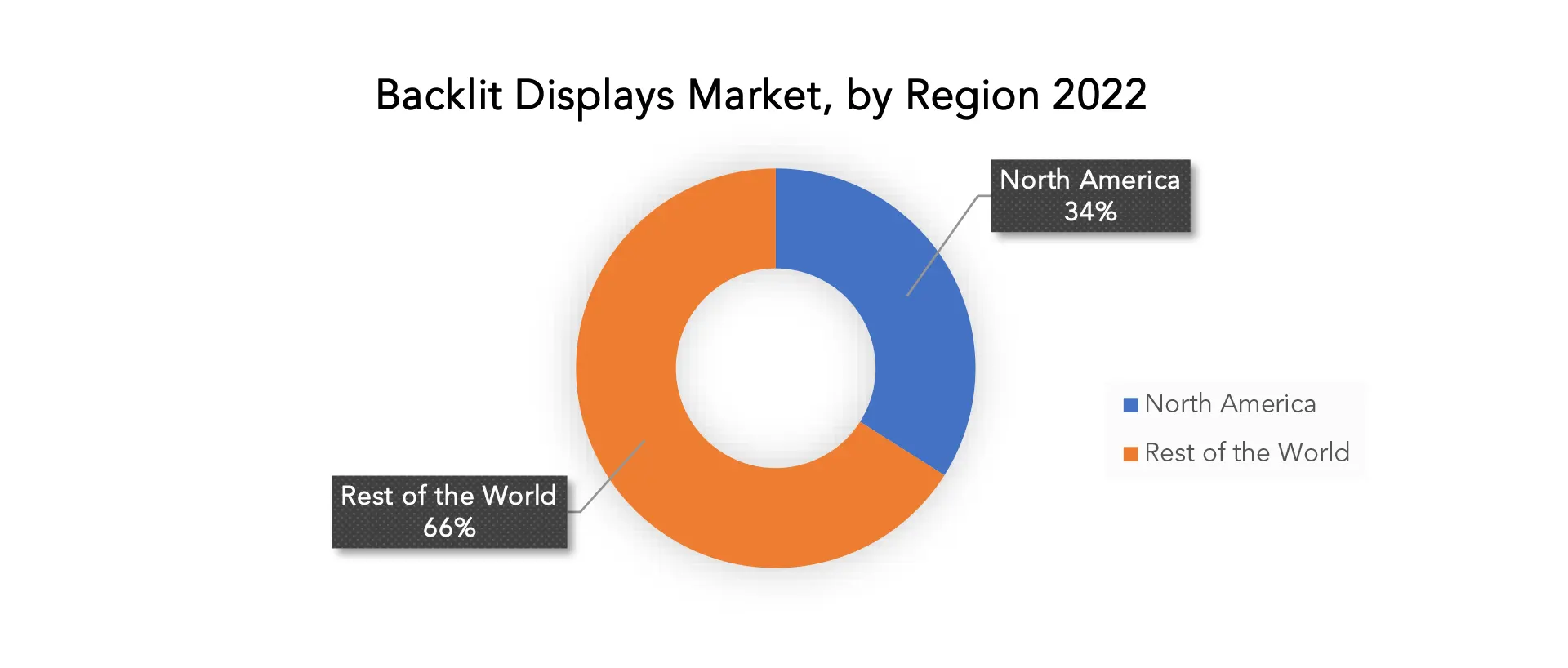 Backlit Displays Market | Exactitude Consultancy