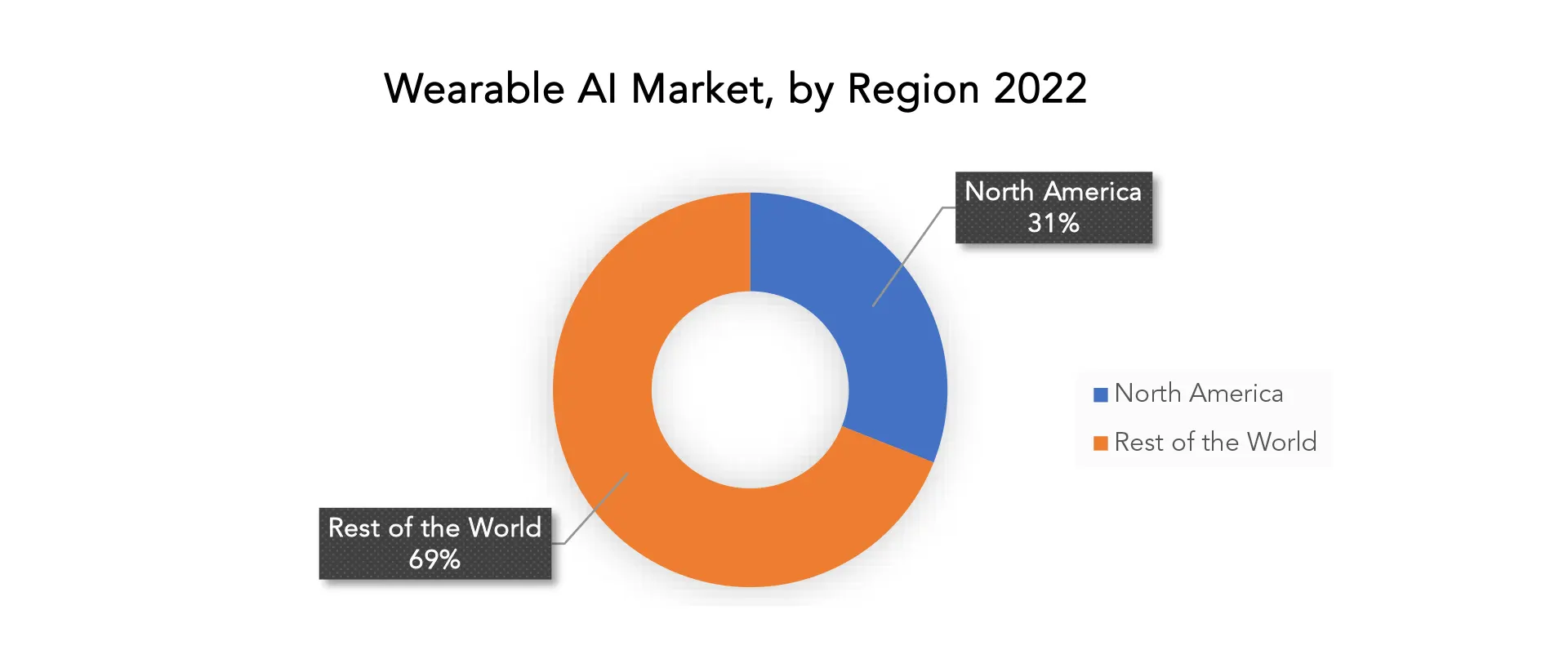 Wearable AI Market | Exactitude Consultancy