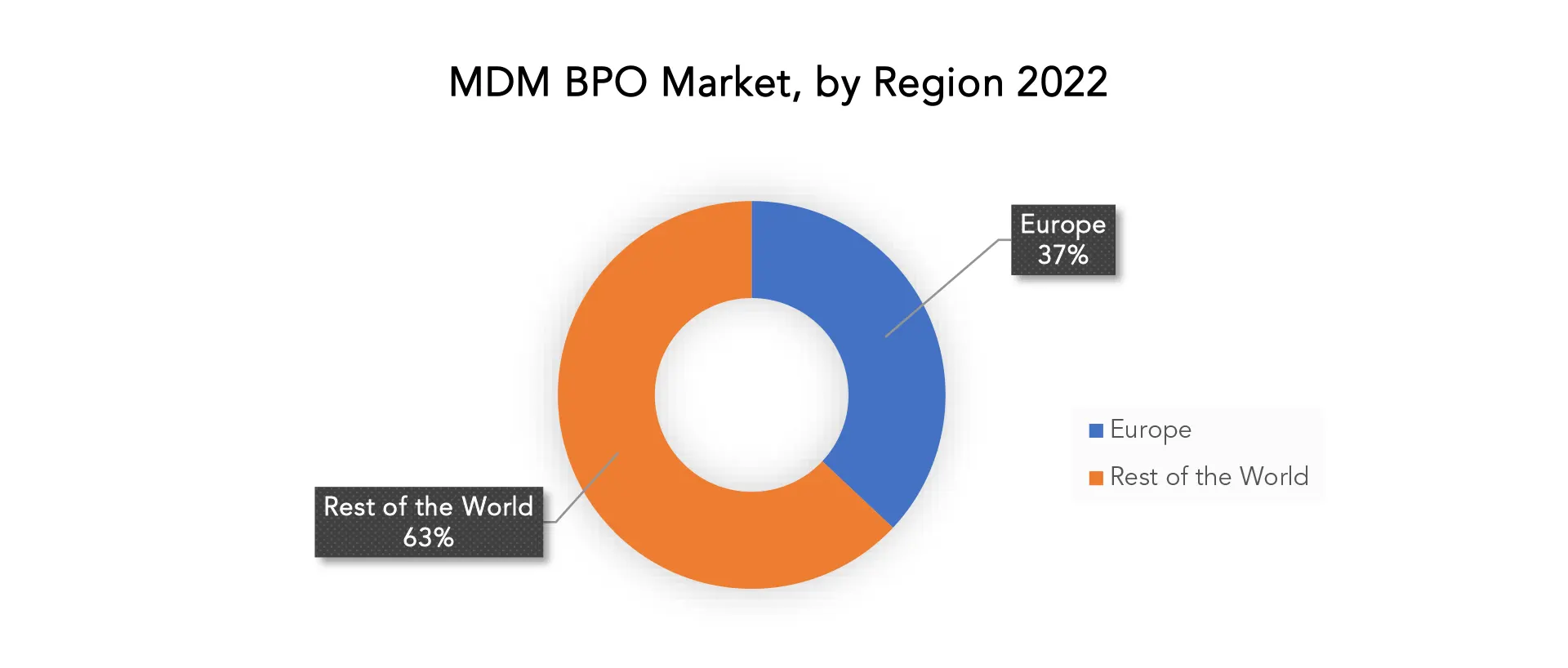 MDM BPO Market | Exactitude Consultancy