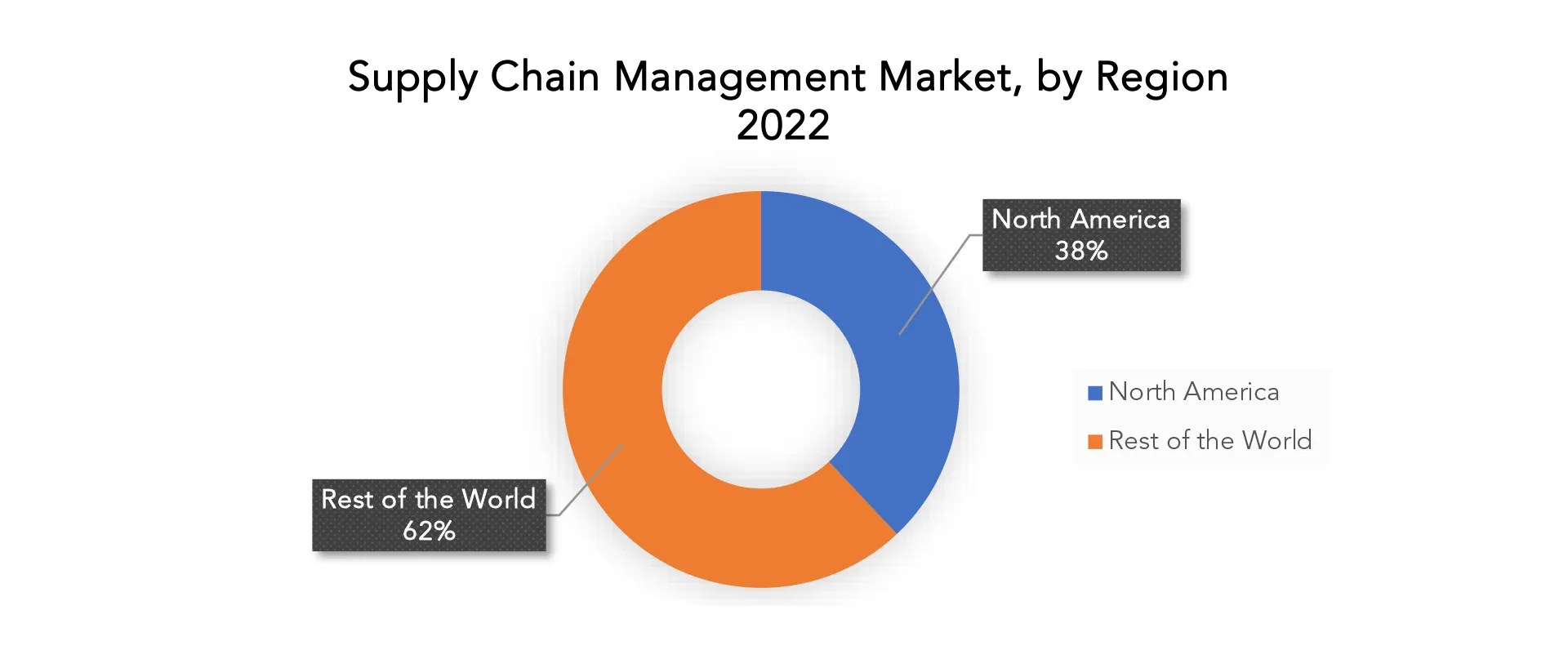 Supply Chain Management Market | Exactitude Consultancy