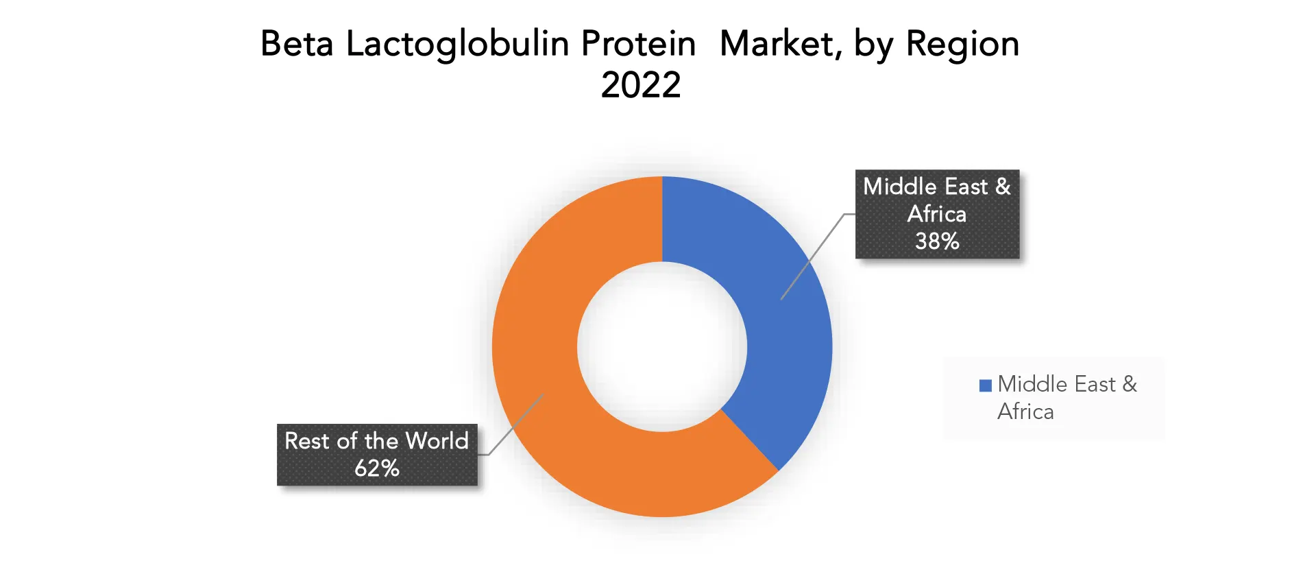 Beta lactoglobulin protein Market | Exactitude Consultancy