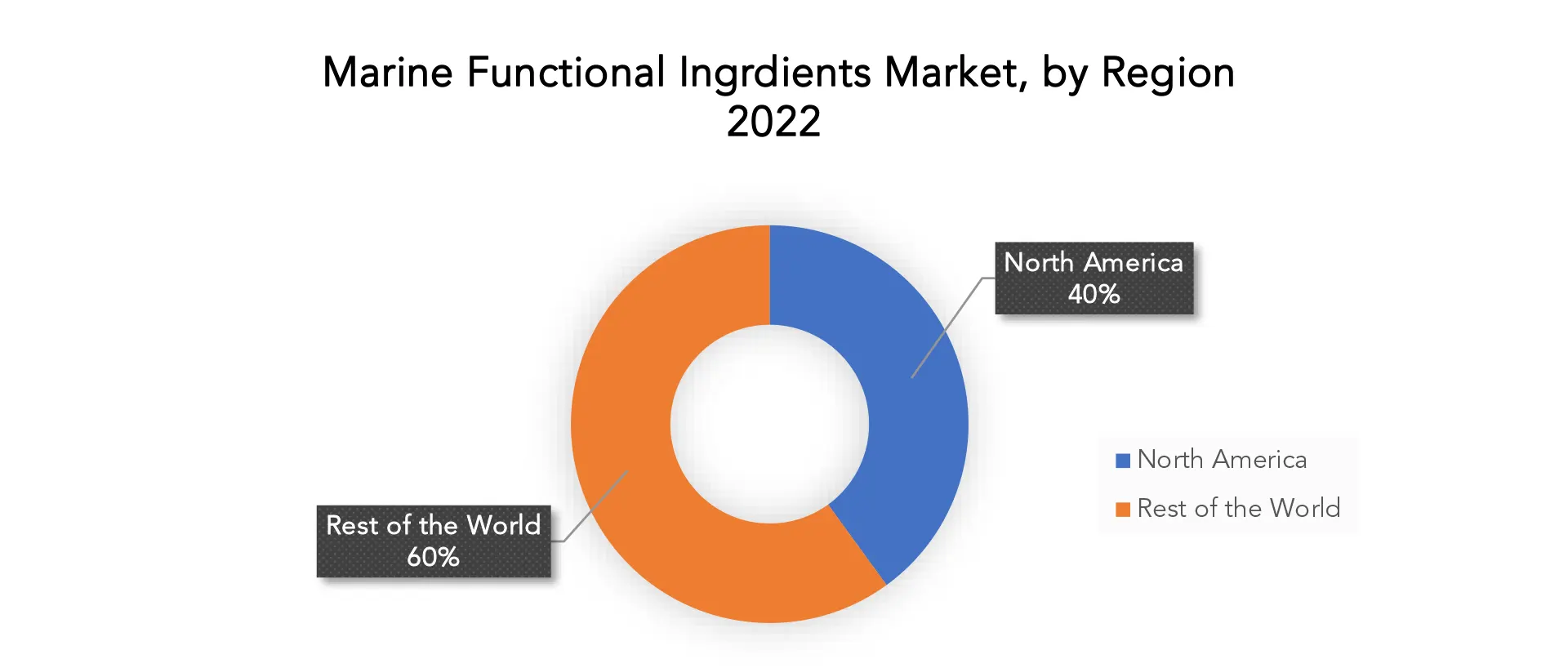 Marine Functional Ingredients Market | Exactitude Consultancy