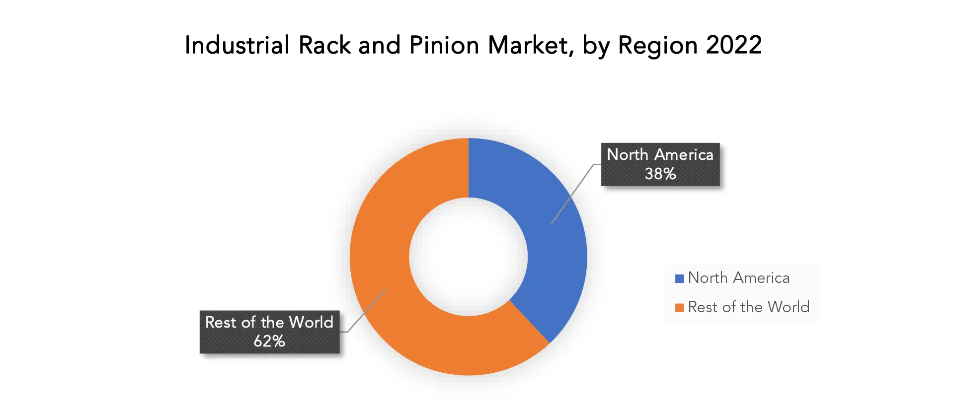 Industrial Rack and Pinion Market | Exactitude Consultancy