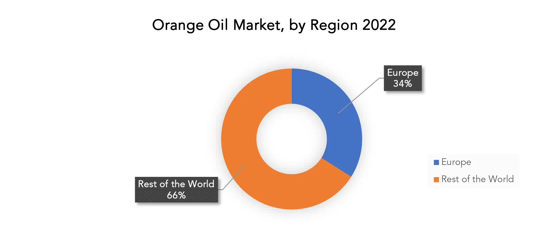 Orange Oil Market | Exactitude Consultancy