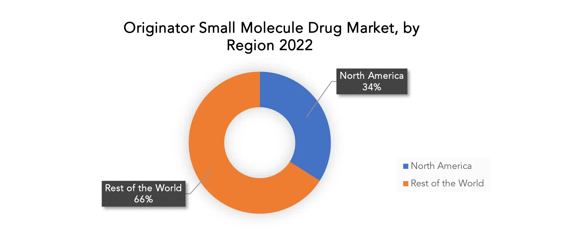 Originator Small Molecule Drug Market | Exactitude Consultancy