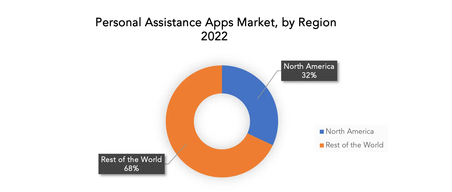 Personal Assistance Apps Market | Exactitude Consultancy