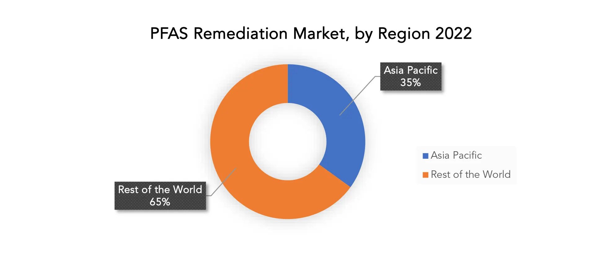 PFAS Remediation Market | Exactitude Consultancy