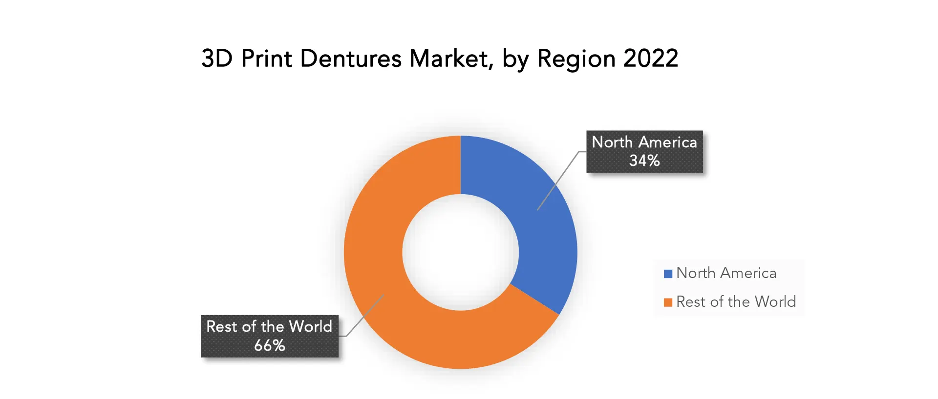 3D Print Dentures Market | Exactitude Consultancy