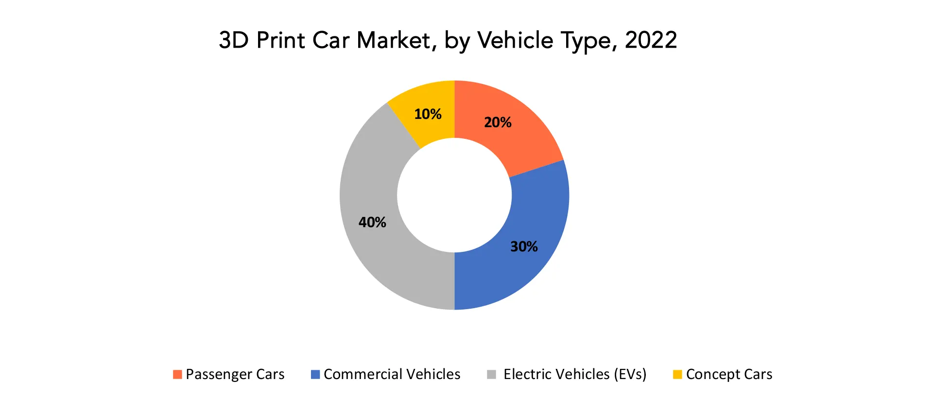 3D Print Car Market | Exactitude Consultancy