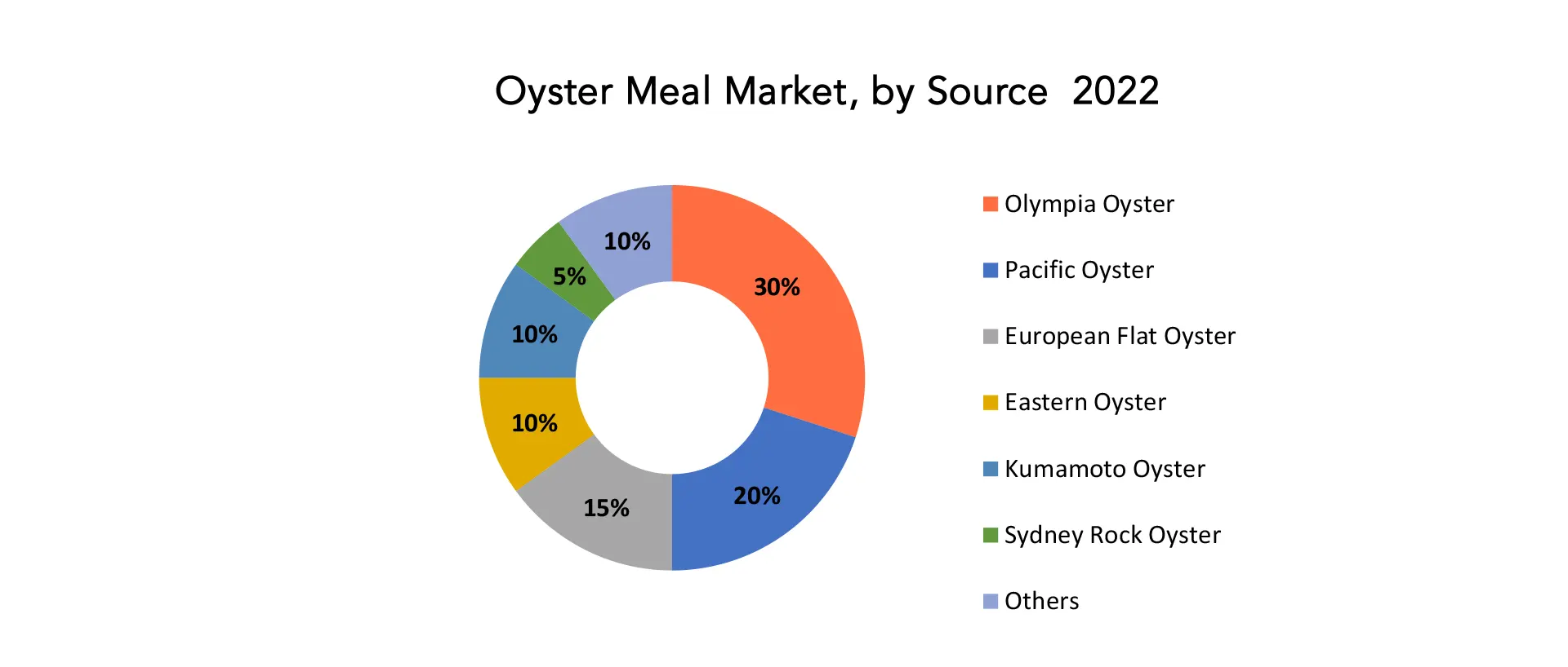 Oyster Meals Market | Exactitude Consultancy