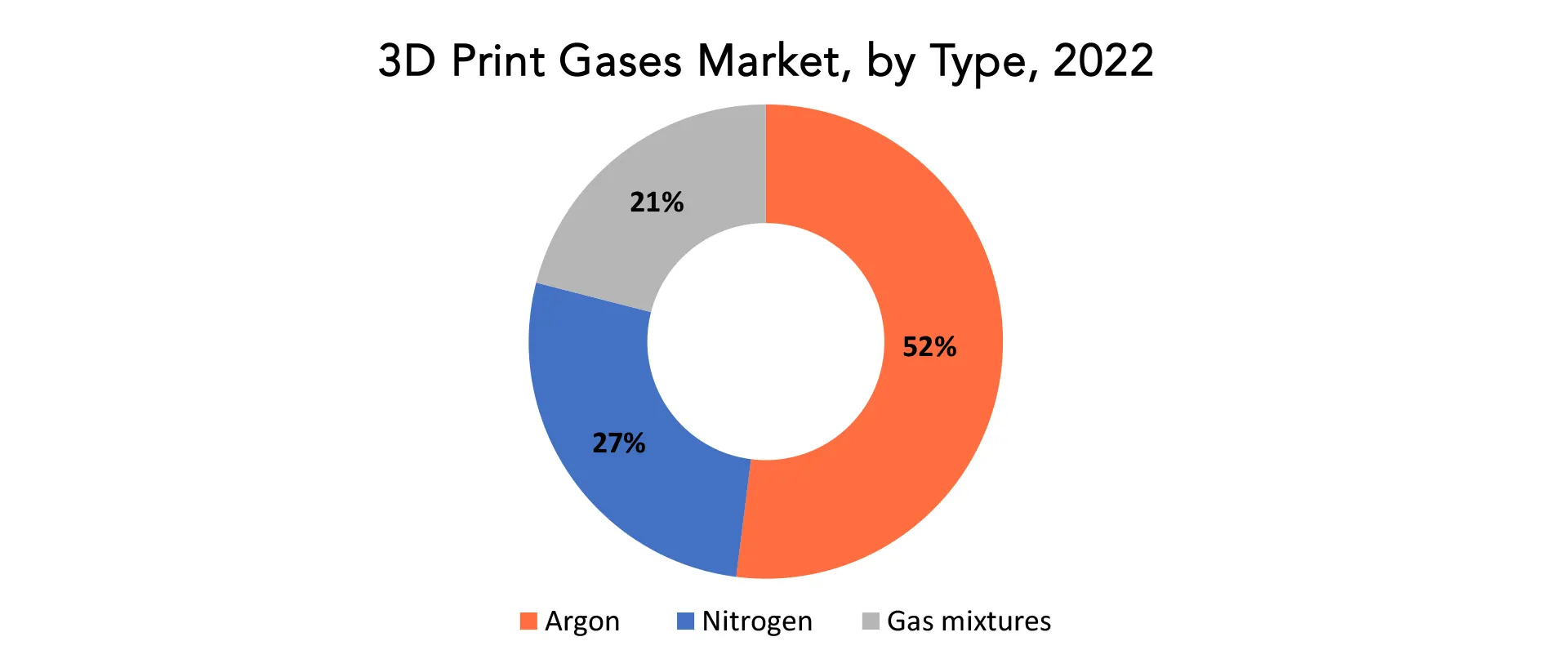 3D Print Gases Market | Exactitude Consultancy