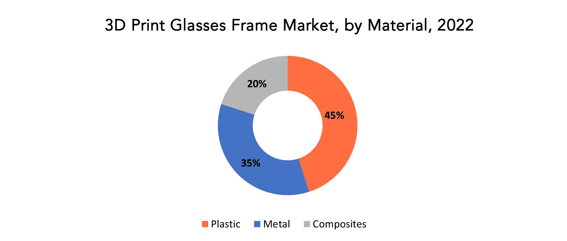 3D Print Glasses Frame Market | Exactitude Consultancy