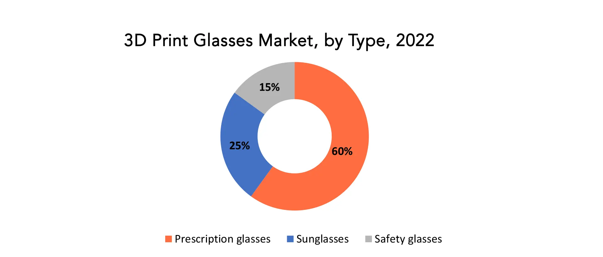 3D Print Glasses Market | Exactitude Consultancy