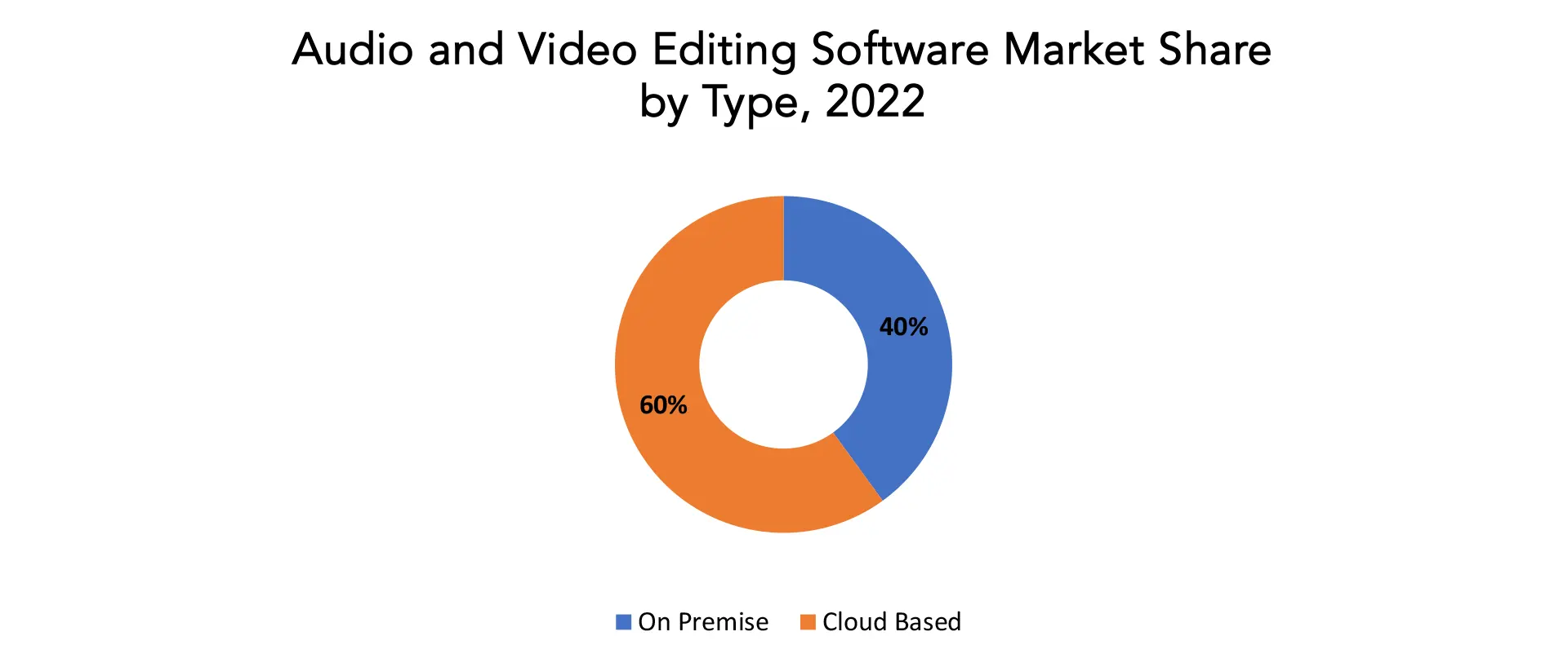 Audio and Video Editing Software Market | Exactitude Consultancy