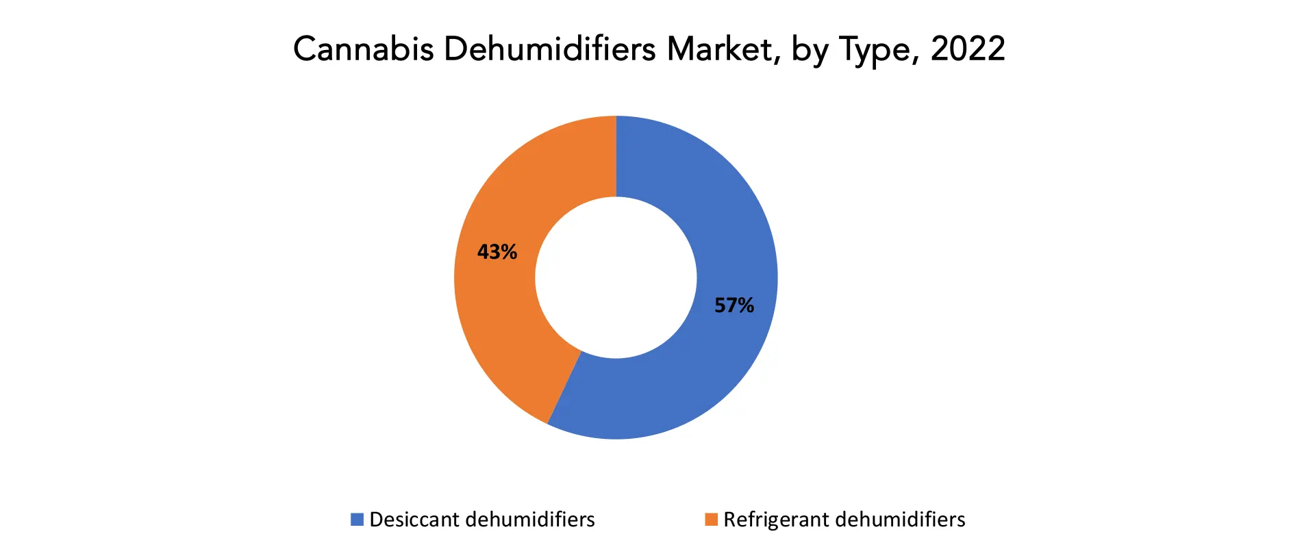 Cannabis Dehumidifiers Market | Exactitude Consultancy