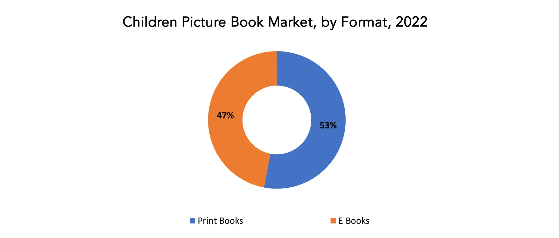 Children Picture Book Market | Exactitude Consultancy