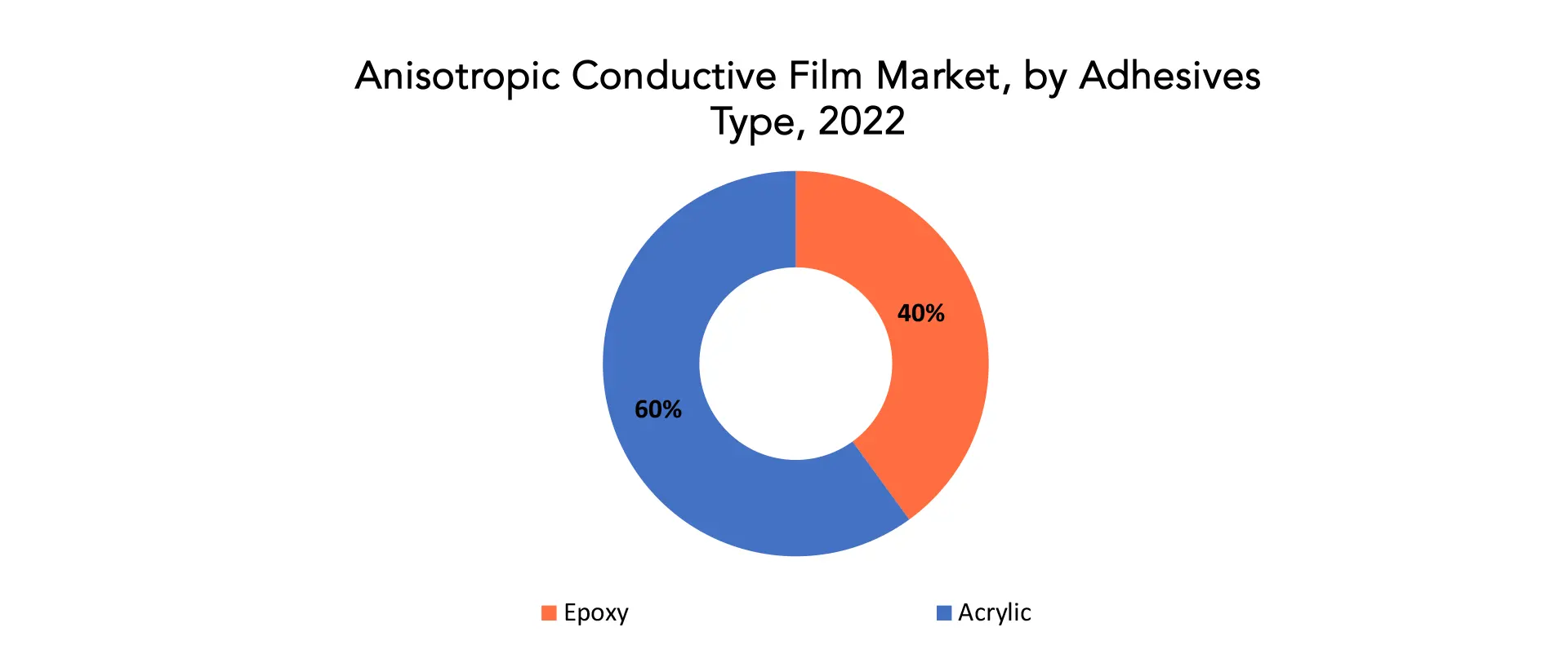 Anisotropic Conductive Films Market | Exactitude Consultancy