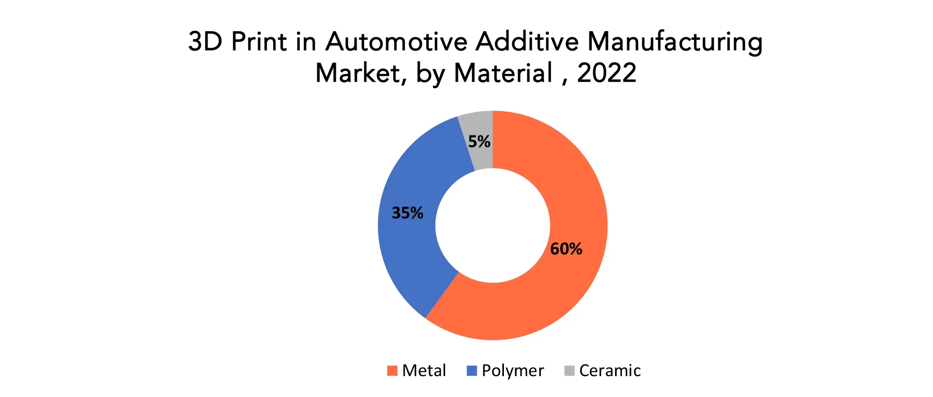 3D Print in Automotive Additive Manufacturing Market | Exactitude Consultancy