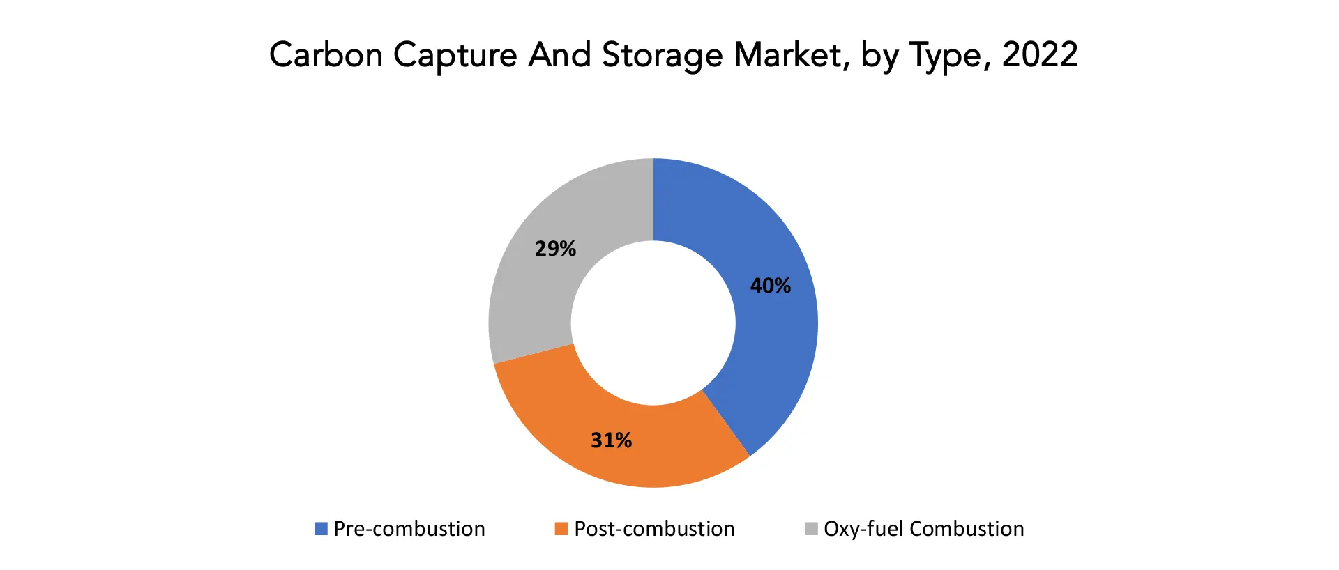 Carbon Capture and Storage Market | Exactitude Consultancy