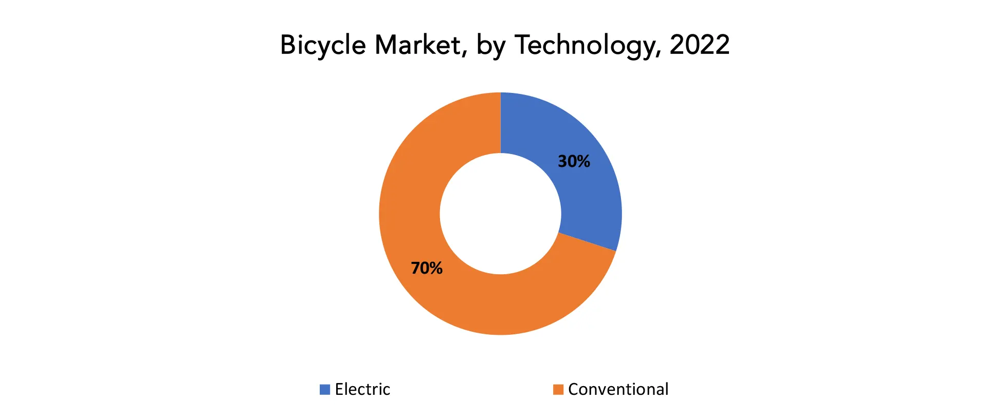 Bicycle Market | Exactitude Consultancy