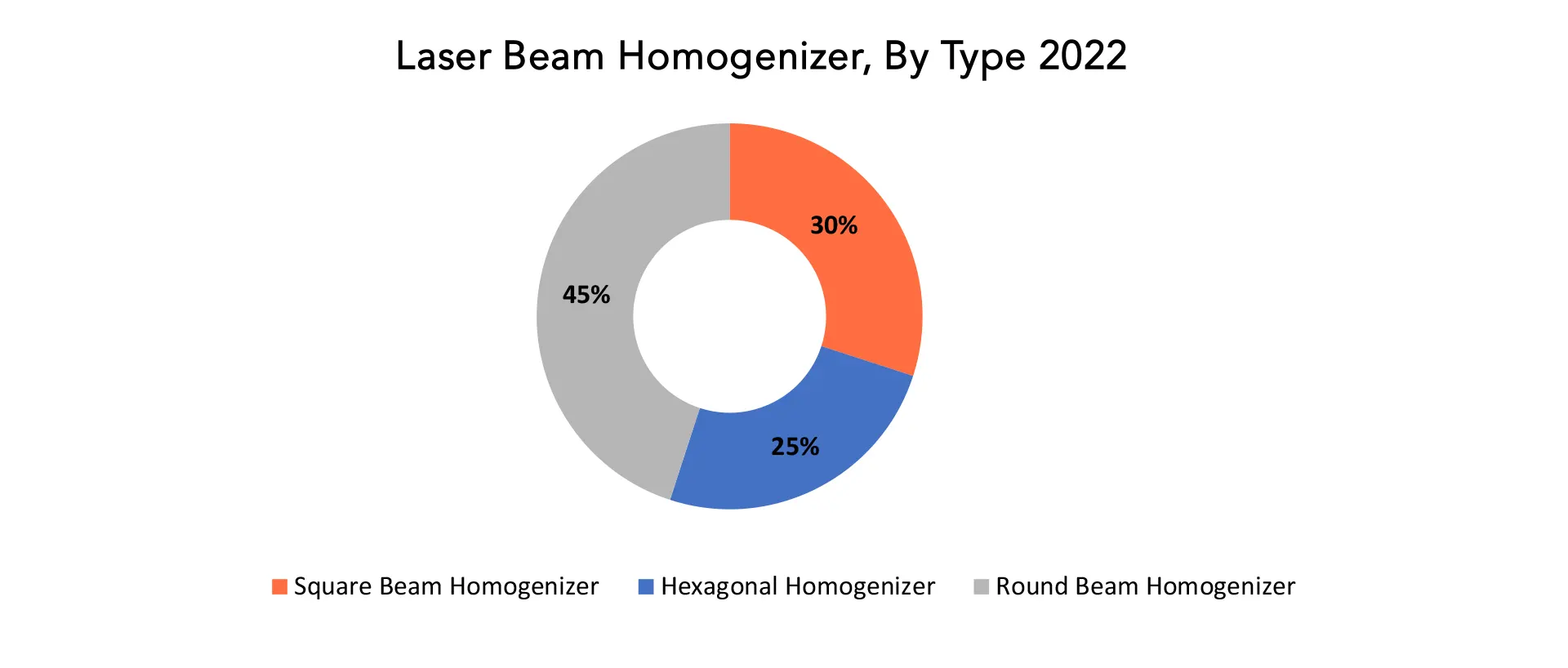 Laser Beam Homogenizer Market | Exactitude Consultancy