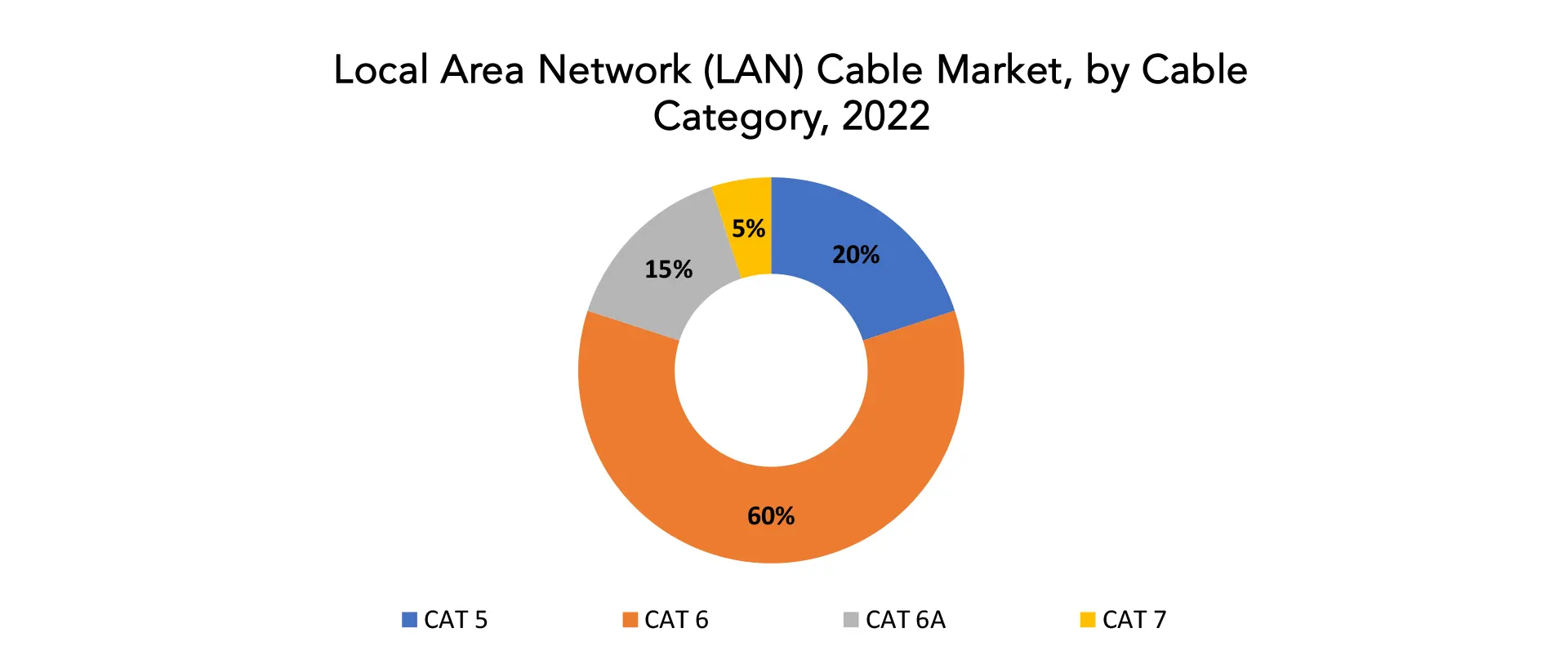 Local Area Network (LAN) Cable Market | Exactitude Consultancy