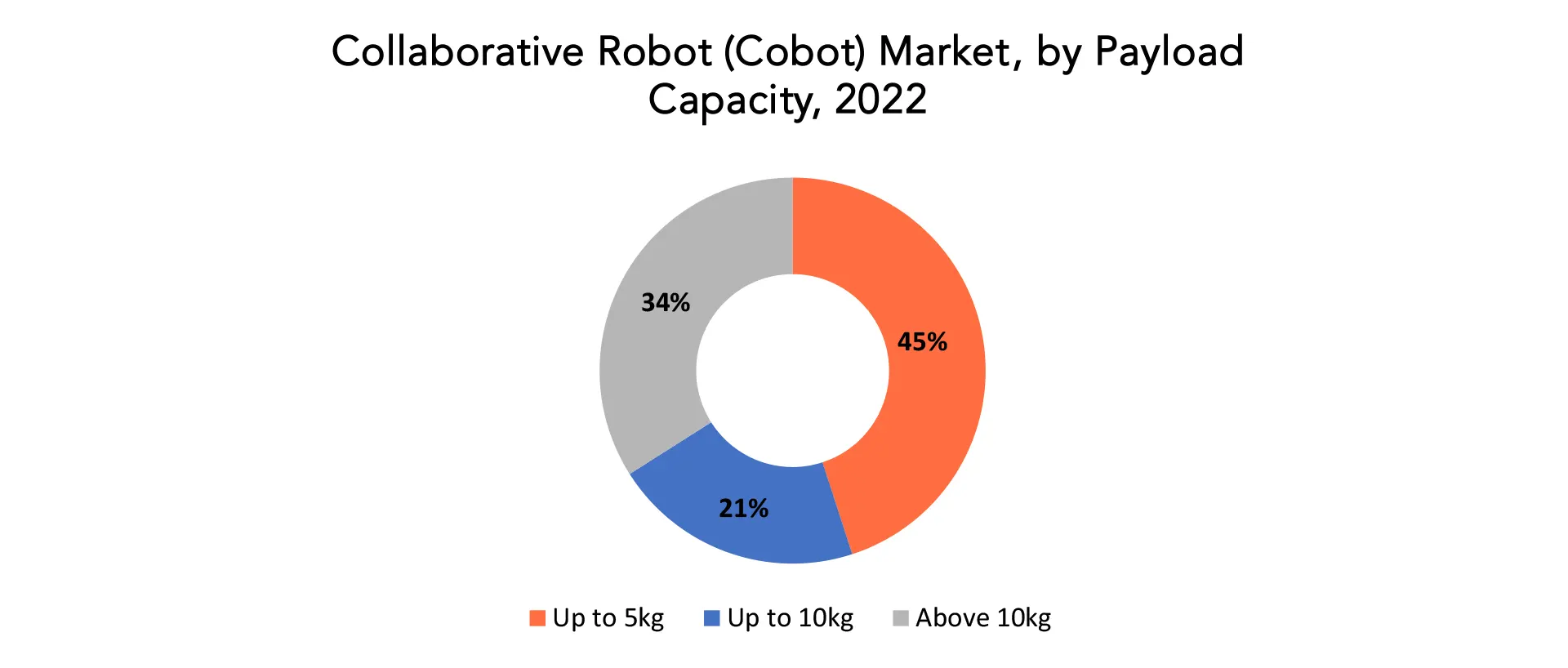 Collaborative Robot (Cobot) Market | Exactitude Consultancy