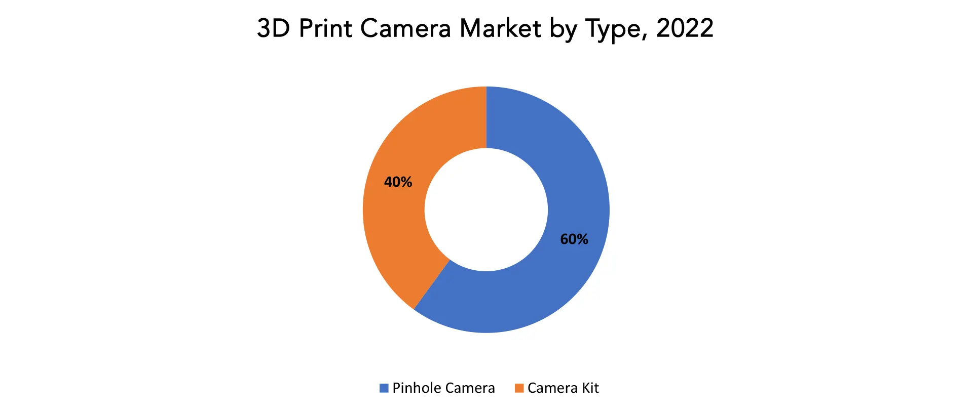 3D Print Camera Market | Exactitude Consultancy