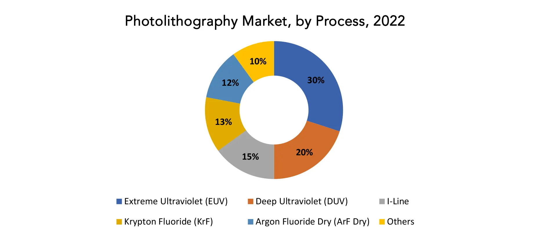 Photolithography Market | Exactitude Consultancy