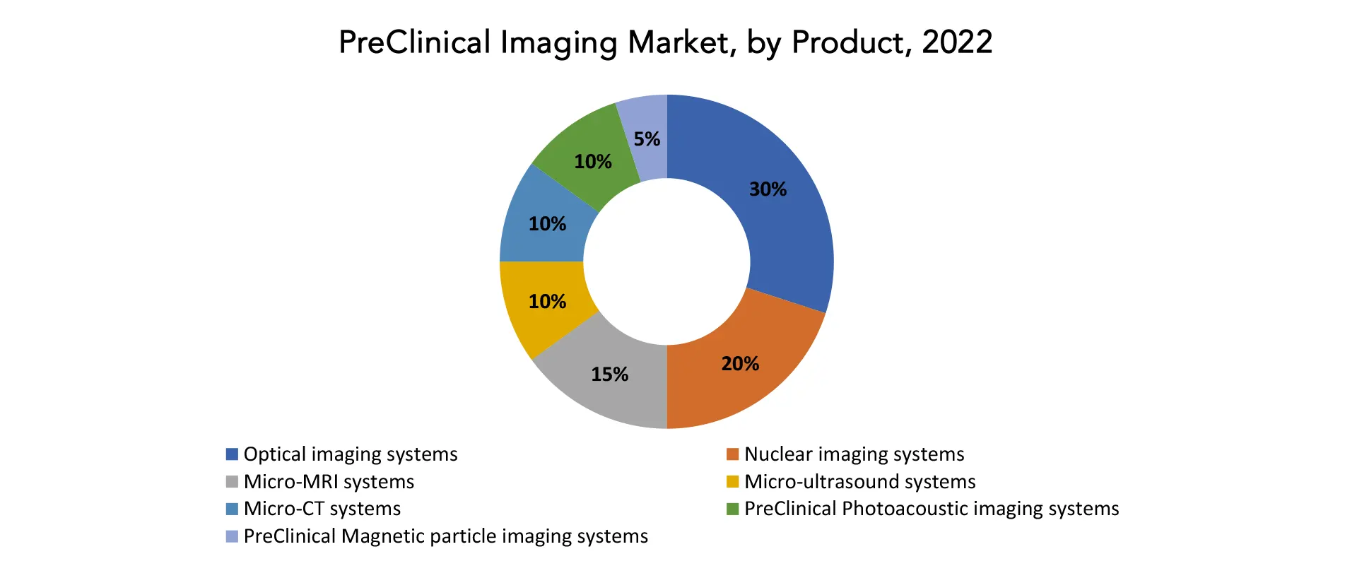 PreClinical Imaging Market | Exactitude Consultancy