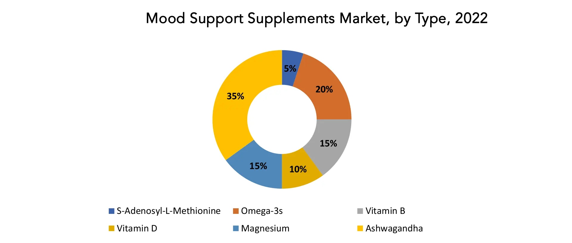 Mood Support Supplements Market | Exactitude Consultancy