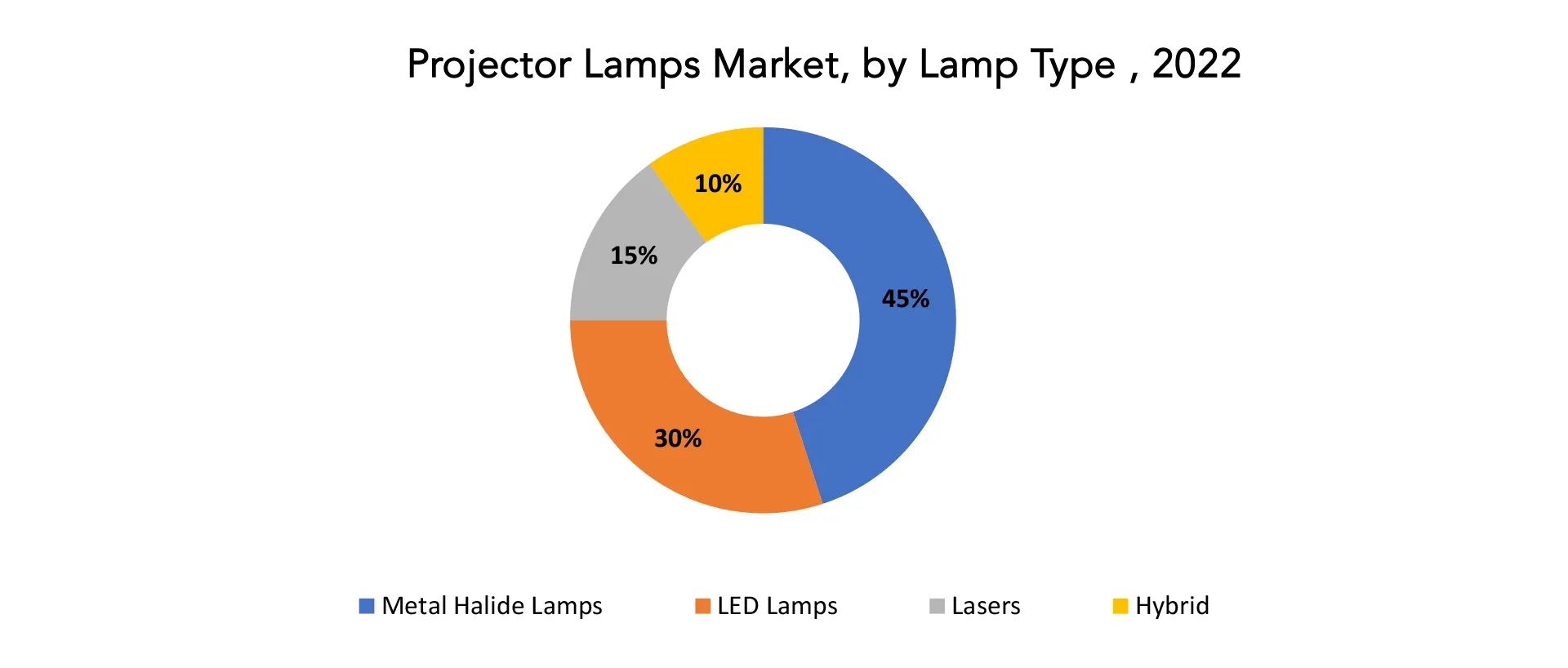 Projector Lamps Market | Exactitude Consultancy