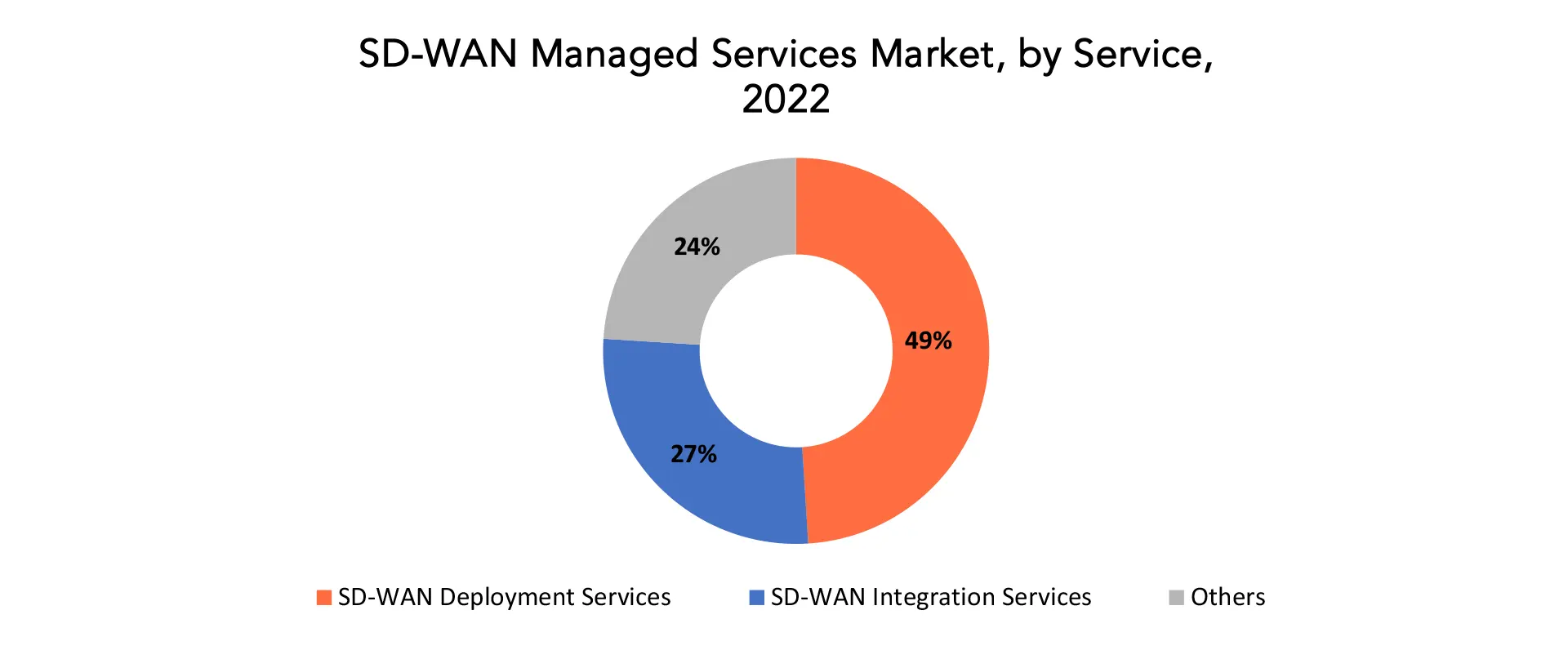 SD-WAN Managed Services Market | Exactitude Consultancy