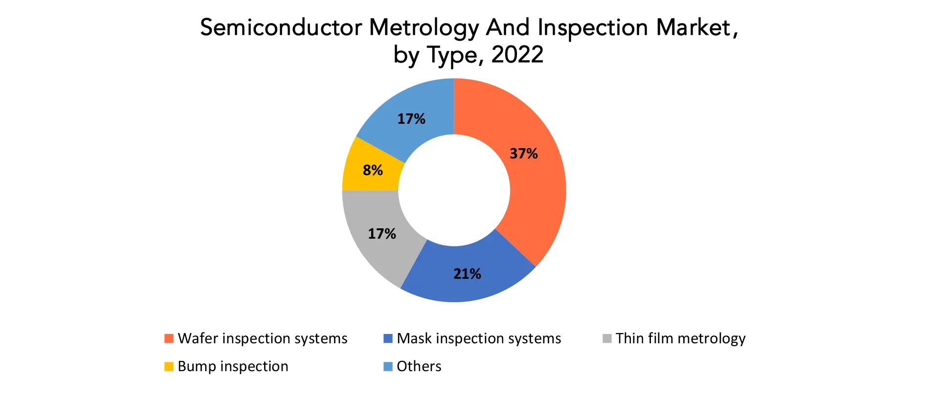 Semiconductor Metrology And Inspection Market | Exactitude Consultancy