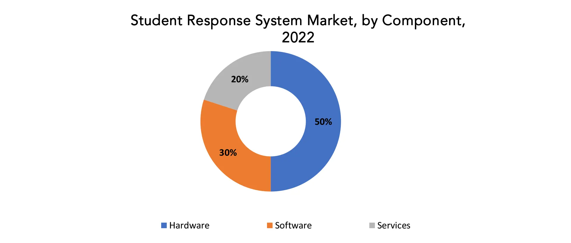 Student Response System Market | Exactitude Consultancy