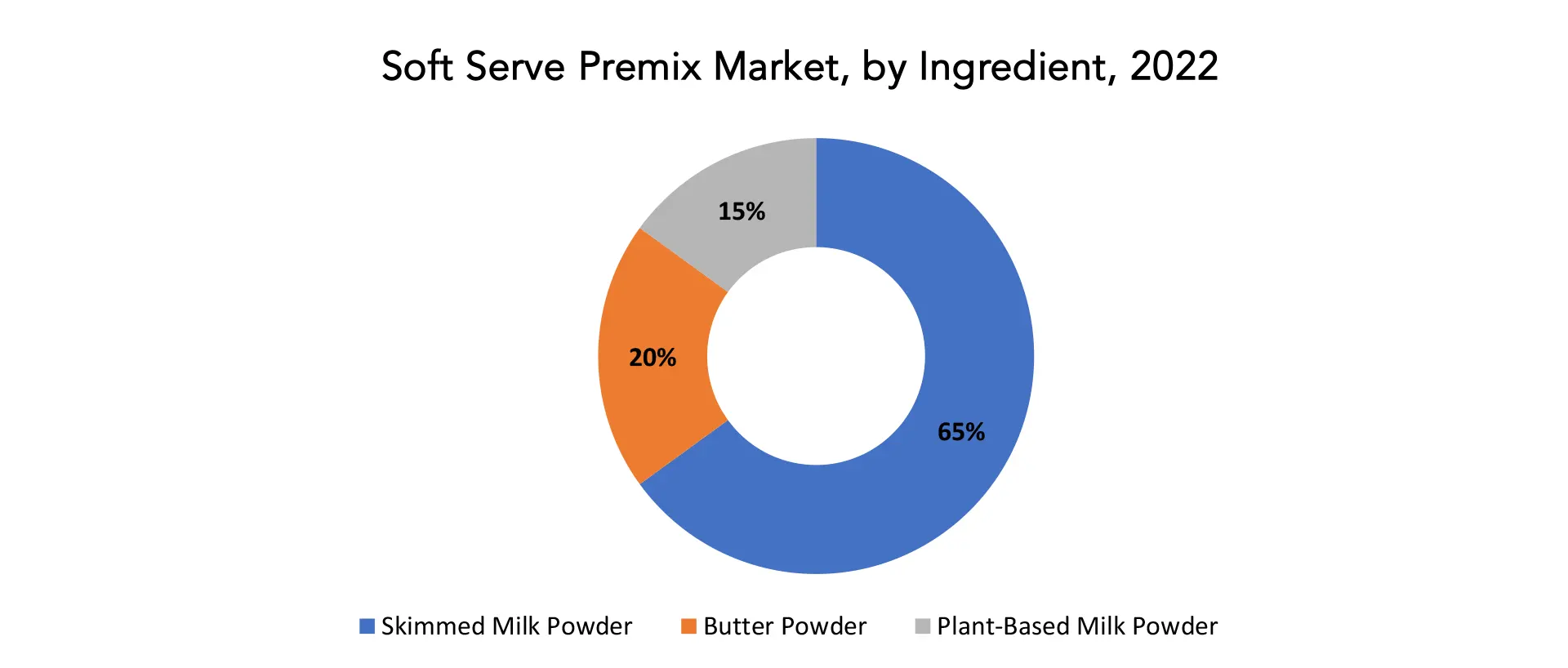 Soft Serve Premix Market | Exactitude Consultancy