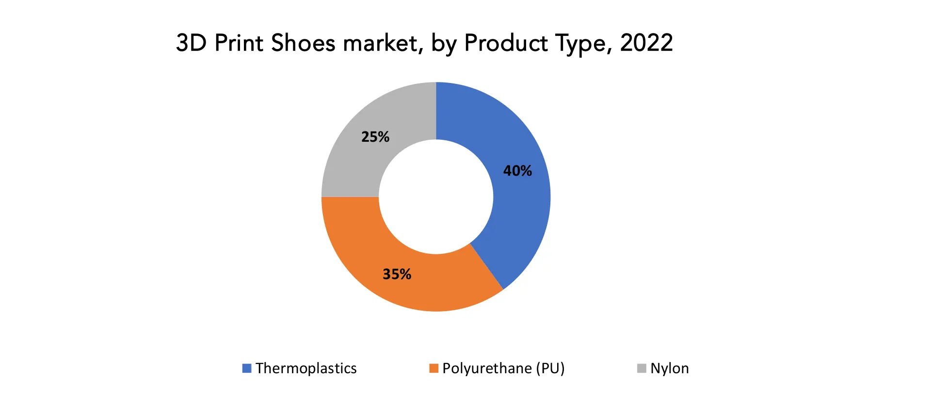 3D Print Shoes Market | Exactitude Consultancy