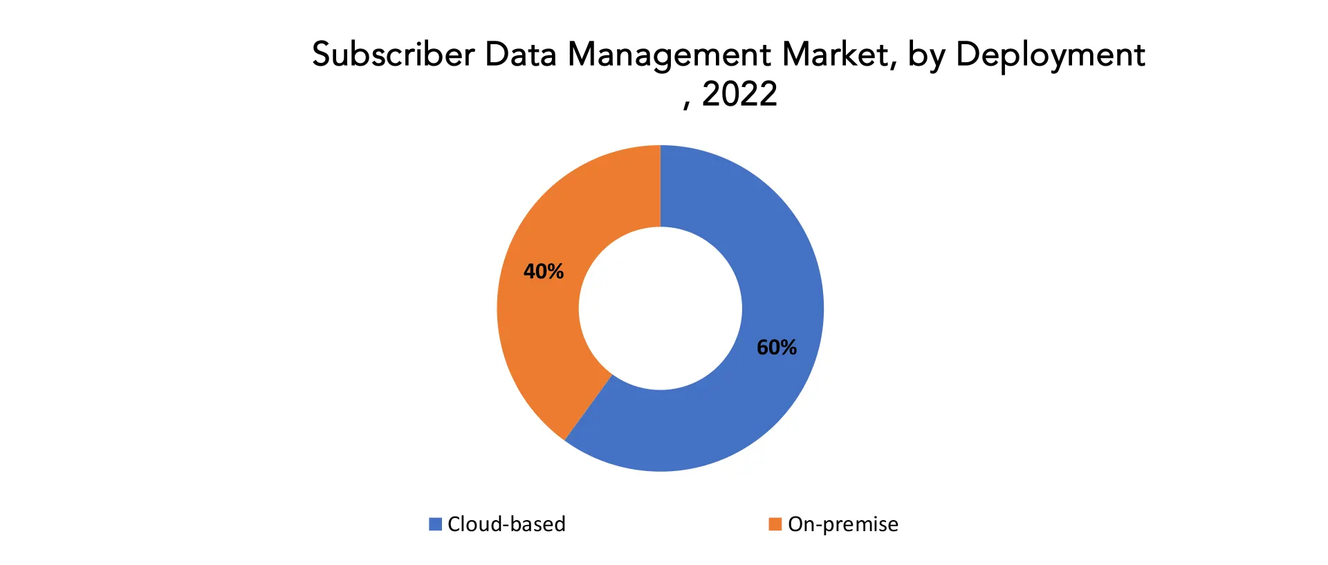 Subscriber Data Management Market | Exactitude Consultancy