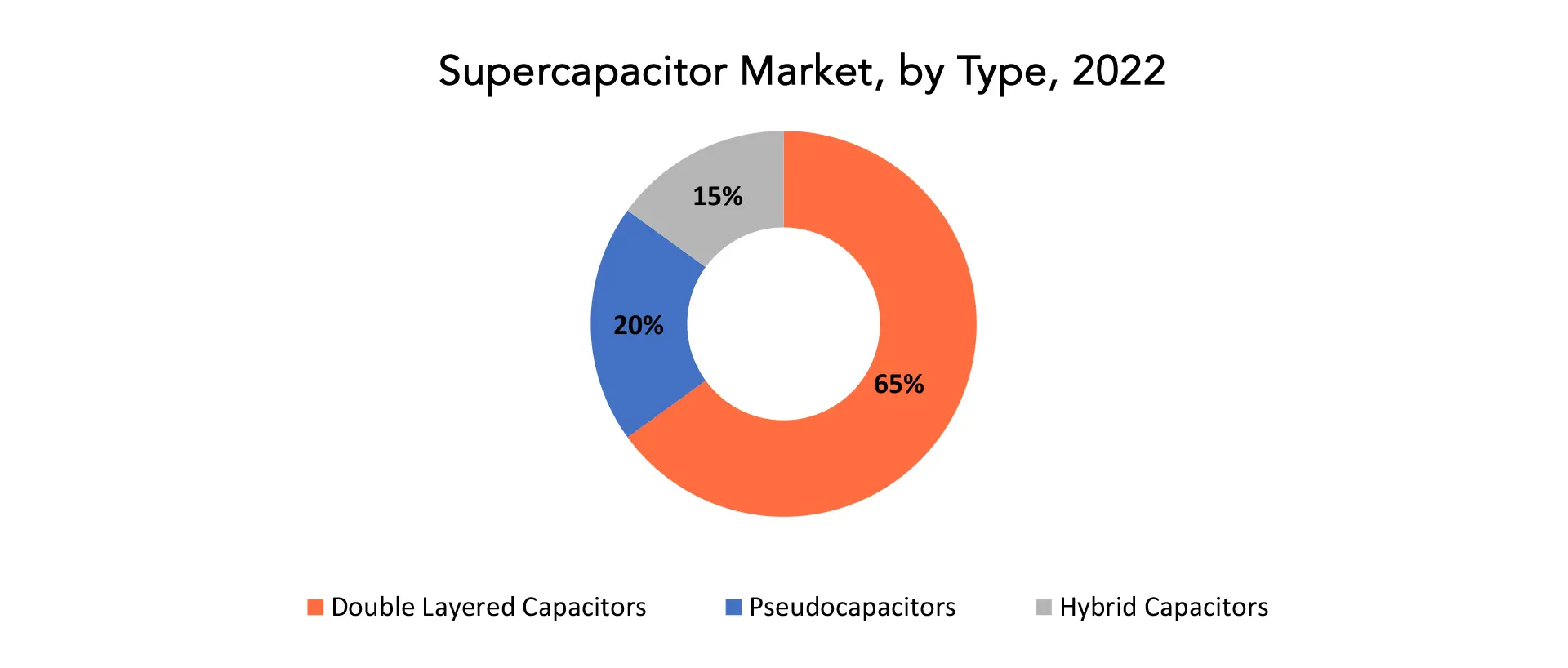 Supercapacitors Market | Exactitude Consultancy