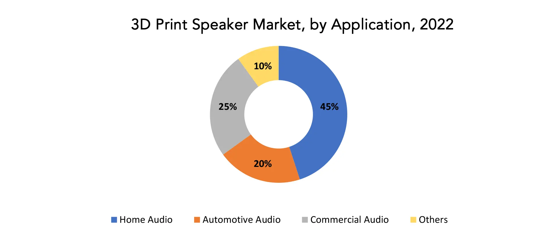 3D Print Speaker Market | Exactitude Consultancy