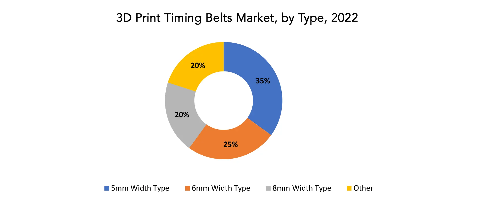 3D Print Timing Belts Market | Exactitude Consultancy